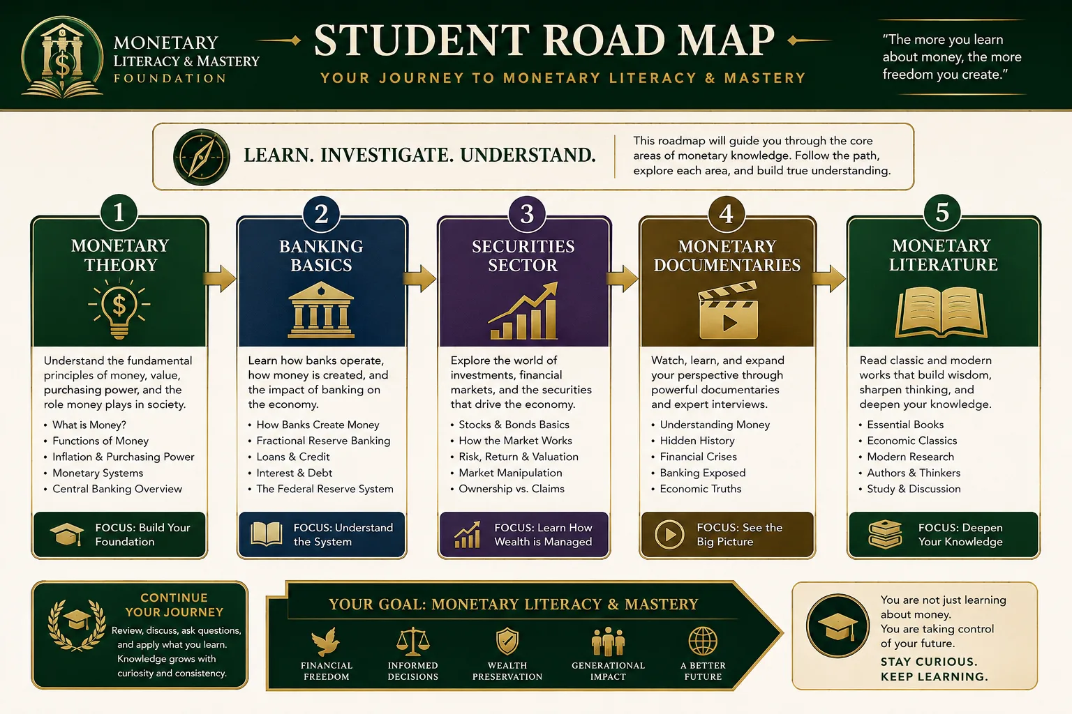 Monetary Literacy and Mastery Foundation Student Learning Road Map